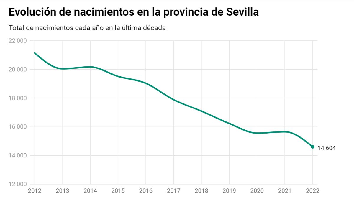 La tendencia en Sevilla no parece remontar, ni siquiera frenarse: y no es de las peores provincias de España.