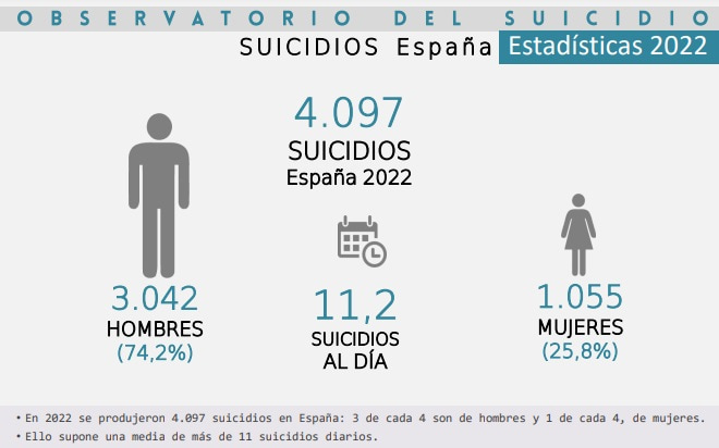 Cifras del suicidio en España a lo largo del año 2022