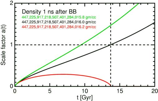 La densidad del Universo un nanosegundo después del Big Bang, según tres modelos que difieren en una parte en 2,235 cuatrillones (=1/4,47 x 10E25). Fuente: UCLA.