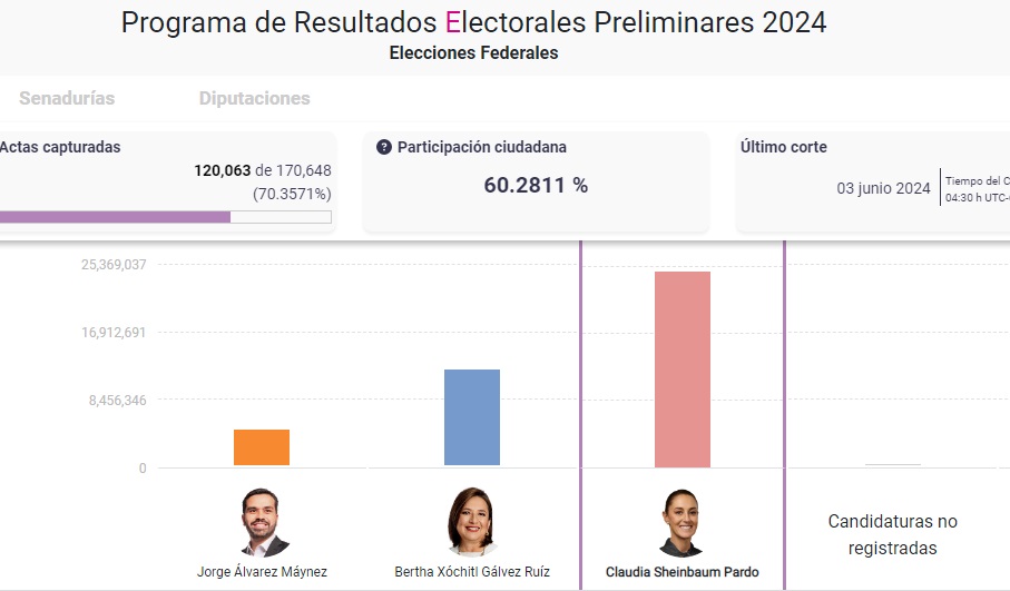 Sheinbaum arrasa en México: trayectoria de la «admiradora del Papa» que ha ganado las elecciones