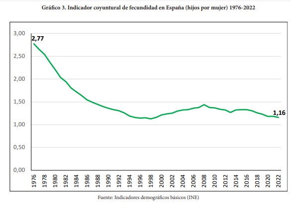 Tabla con la evolución de la fecundidad y natalidad en España desde 1978