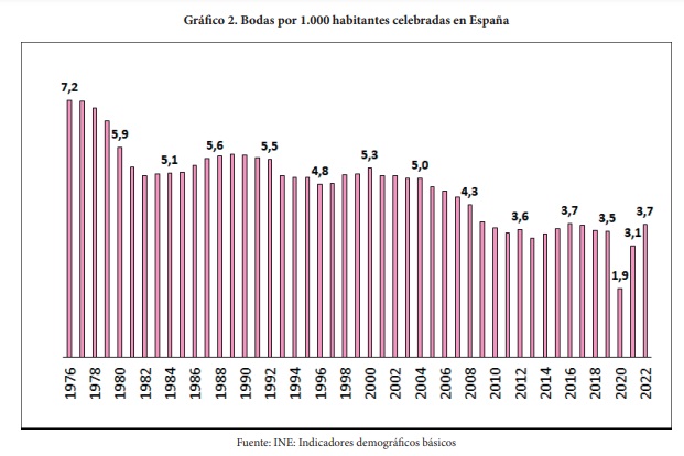Tabla con la evolución de la nupcialidad en España desde 1978, informe Cefas-Ceu