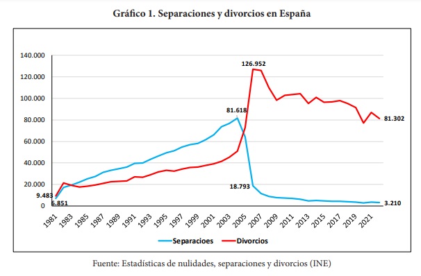 Tabla con la evolución de separaciones y divorcios en España desde 1978