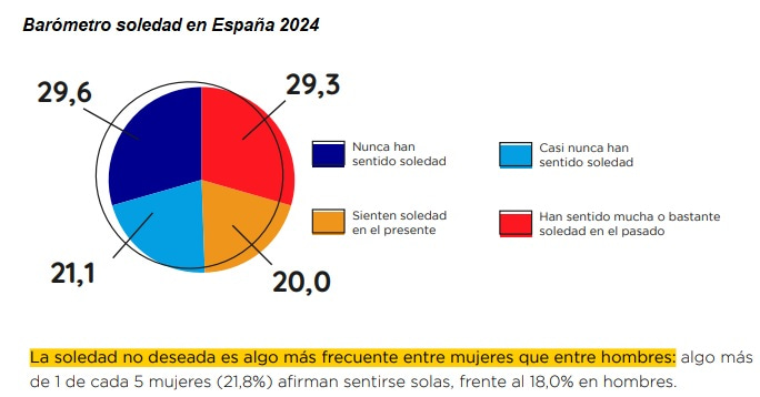 Soledad en España 2024, porcentaje que la experimenta y que la ha sentido en el pasado