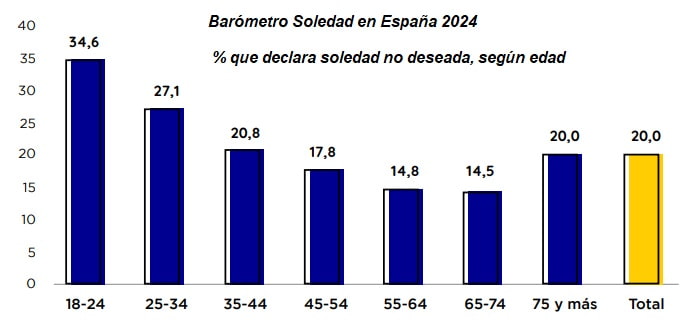 Porcentaje de población en España que declara soledad no deseada, según su edad, en 2024