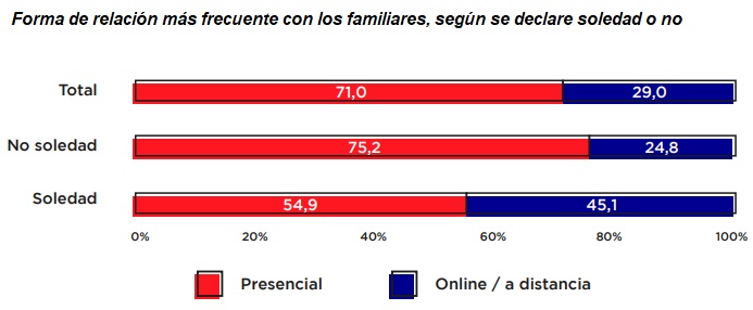 Cuando la relación con los familiares es mala, aumenta la soledad, Barómetro de la Soledad en España 2024