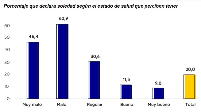 Relación entre soledad y mala salud en el Barómetro de la Soledad en España 2024