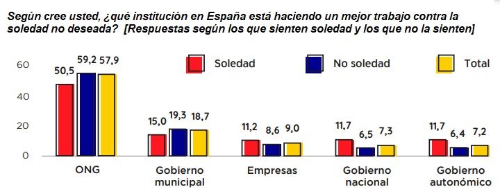 Tabla sobre quién combate bien la soledad en España en 2024, aunque dan muy pocas opciones