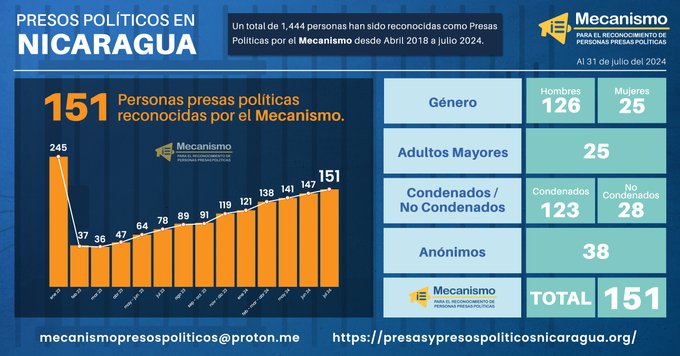 Tabla sobre presos políticos en Nicaragua, de la CIDH, a julio de 2024