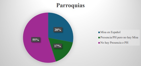 Encuesta diocesana de parroquias y la pastoral hispana.