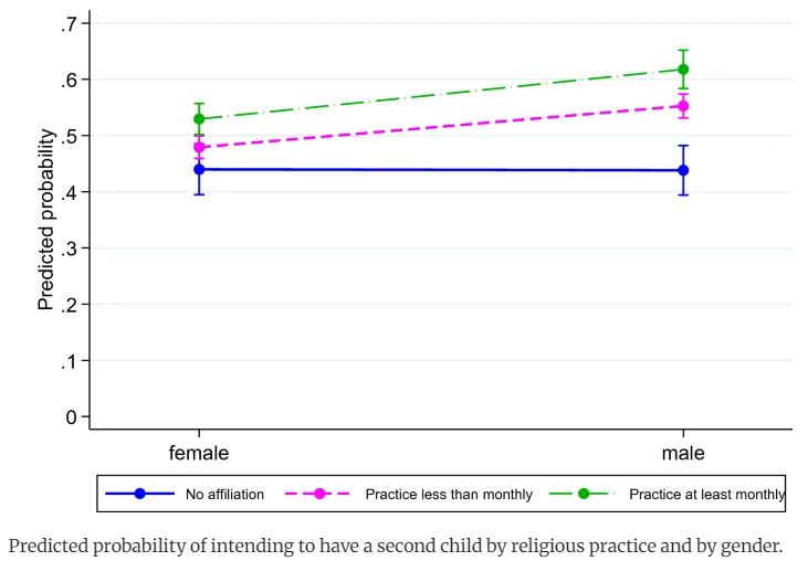 Probabilidad de querer tener un segundo hijo sin creencias religiosas (azul continua), poco practicantes (menos de una vez al mes: rosa discontinua) y practicantes (al menos una vez al mes: verde discontinua). Además de las claras diferencias tanto en varones como en mujeres según religiosidad, destaca que, mientras los varones no religiosos son menos propensos que las mujeres a tener un segundo hijo, en el caso de los varones menos o más religiosos ellos son más propensos que ellas. Fuente: European Journal of Population.