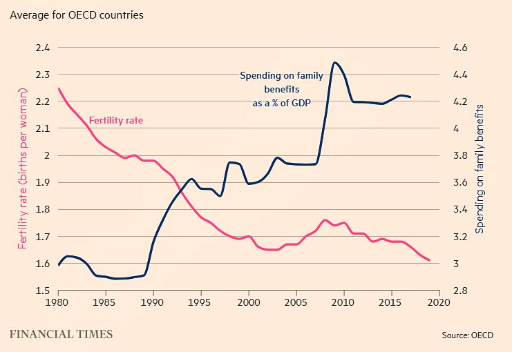 Evolución de la fertilidad (hijos por mujer) y del gasto en subvenciones familiares (en porcentaje sobre el PIB) de los países de la OCDE entre 1980 y 2020. El impacto es casi irrelevante.