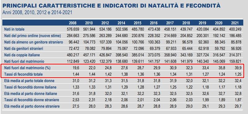 Natalidad en Italia entre 2008 y 2021. Al tiempo que los nacidos fuera del matrimonio crecen un 103,57% (del 19,6 al 39,9), la tasa de fecundidad cae un 13,19% (del 1,44 al 1,25). Fuente: Istat.