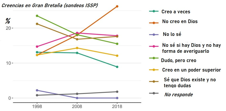 Tabla sondeos sobre religión ISSP Gran Bretaña con más ateos que creyentes en 2024