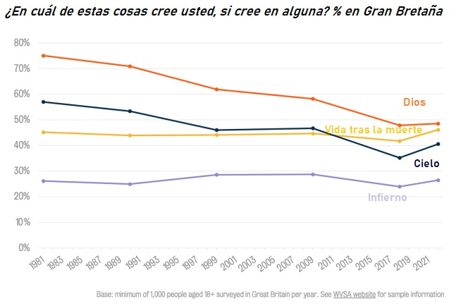 Sondeos de la Encuesta Mundial de Valores sobre Dios y creencias religiosas en Inglaterra