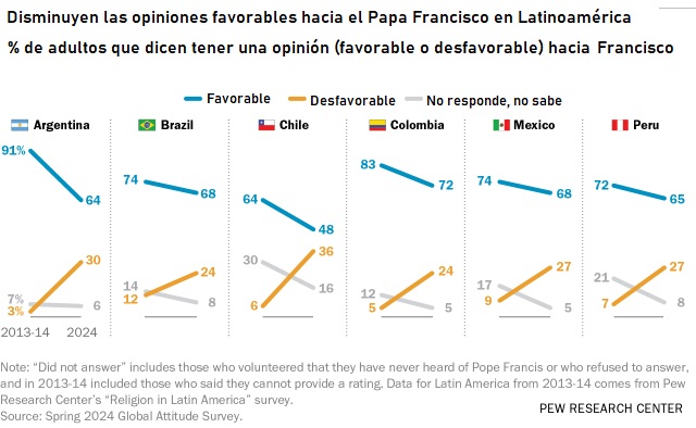 Popularidad Papa Francisco 2024 en seis países latinoamericanos