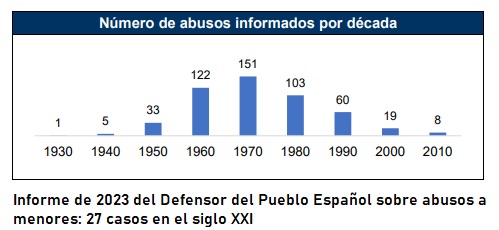 Datos del informe 2023 del Defensor del Pueblo sobre abusos a menores en entornos católicos