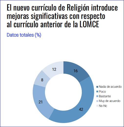 Opinión de los profesores de Religión sobre el nuevo currículo. Fuente: EREbarómetro.