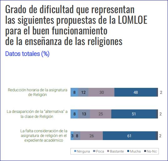 Cómo han perjudicado a la asignatura de Religión algunas medidas de la Lomloe. Gráfico: EREbarómetro.