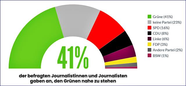 Sesgo ideológico de los periodistas alemanes.