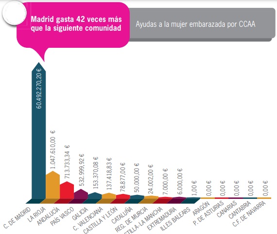 Ayudas a embarazadas en las Comunidades Autónomas de España en 2023