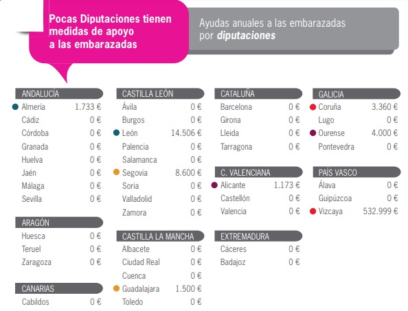 Solo 8 diputaciones ayudaron a las embarazadas en España en 2023, y con bastante poco dinero