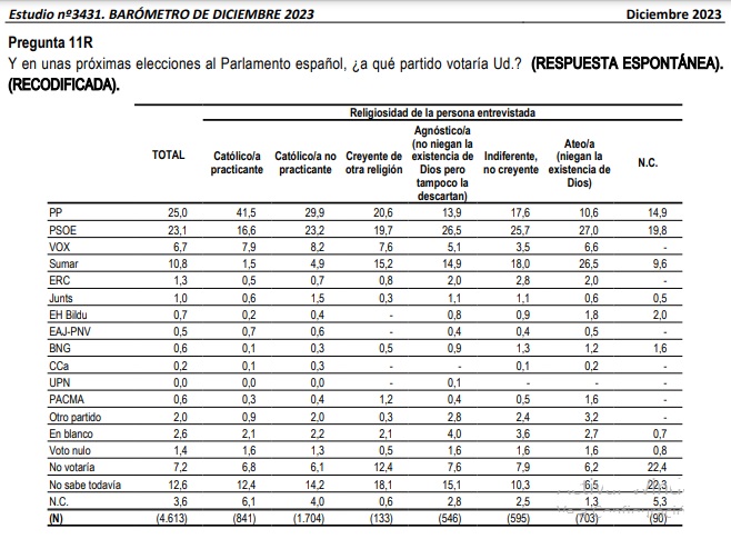 Estadísticas CIS Diciembre 2023 religiosidad y preferencia de voto por partidos