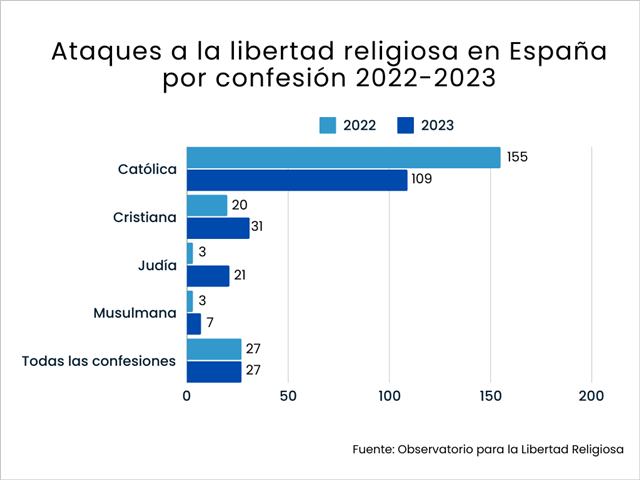 Ataques a la libertad religiosa en España por confesión.