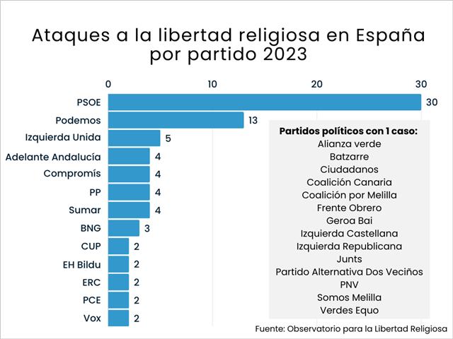 Ataques a la libertad religosa en España por partido político.