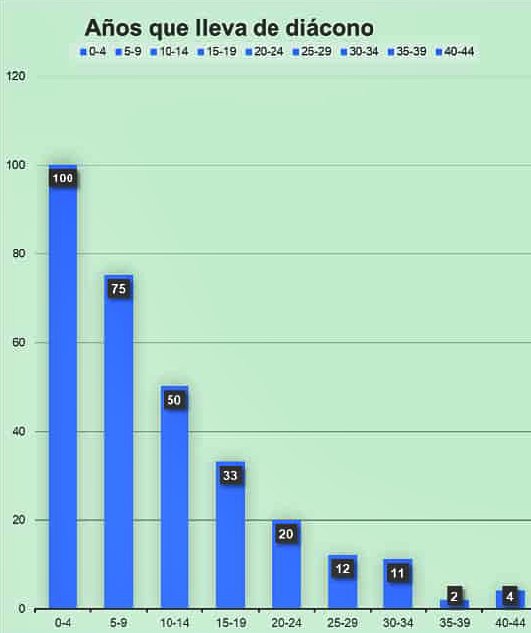 La mayoría de los nuevos diáconos han sido ordenados en tiempos recientes.