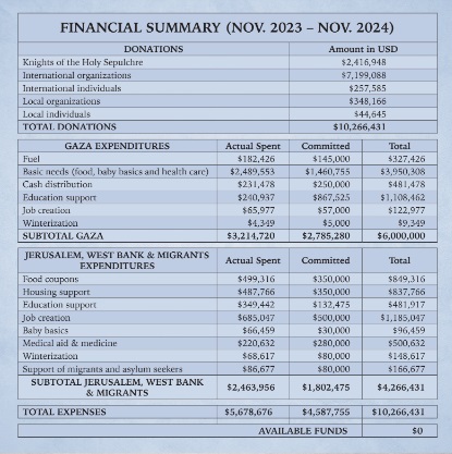 Recaudación del Patriarcado Latino de noviembre de 2023 a noviembre 2024 para ayudar por la guerra en Tierra Santa 